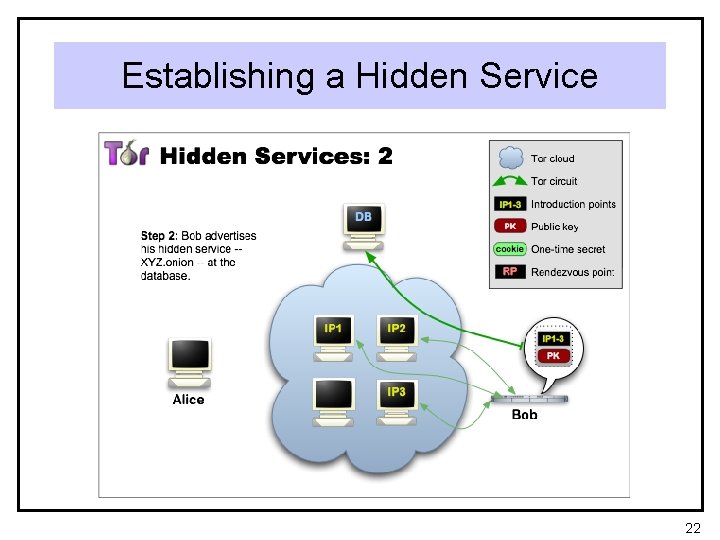 Establishing a Hidden Service 22 