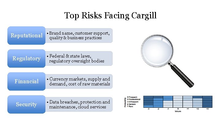 Top Risks Facing Cargill name, customer support, Reputational • Brand quality & business practices