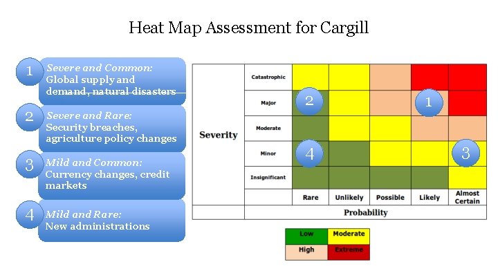 Heat Map Assessment for Cargill 1 Severe and Common: Global supply and demand, natural