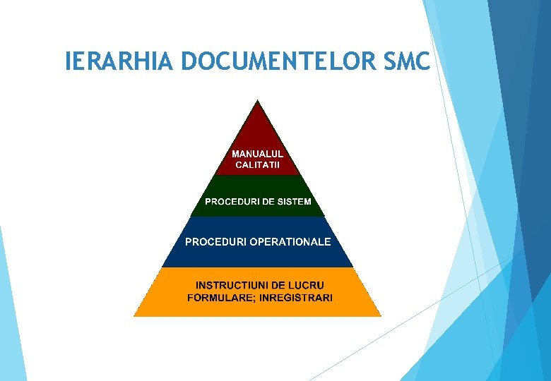 IERARHIA DOCUMENTELOR SMC 