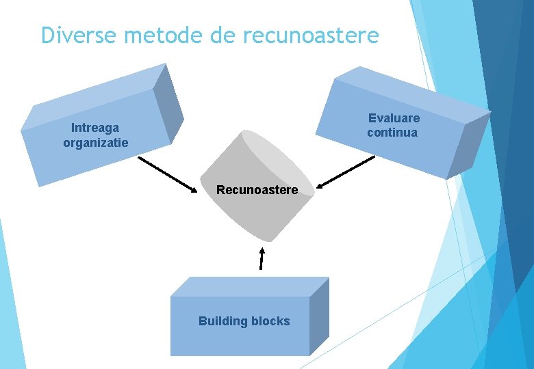 Diverse metode de recunoastere Evaluare continua Intreaga organizatie Recunoastere Building blocks 