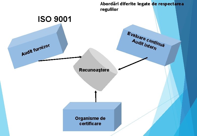 Abordări diferite legate de respectarea regulilor ISO 9001 Eva luar Aud e cont inuă