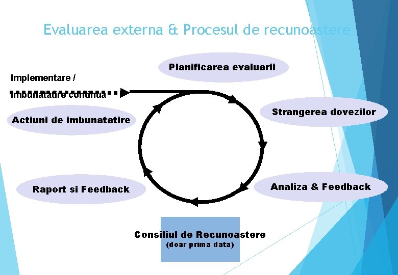 Evaluarea externa & Procesul de recunoastere Implementare / Planificarea evaluarii Imbunatatire continua Strangerea dovezilor