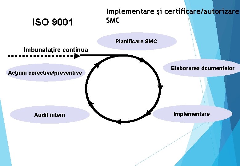 ISO 9001 Implementare şi certificare/autorizare SMC Planificare SMC Imbunătăţire continuă Acţiuni corective/preventive Audit intern
