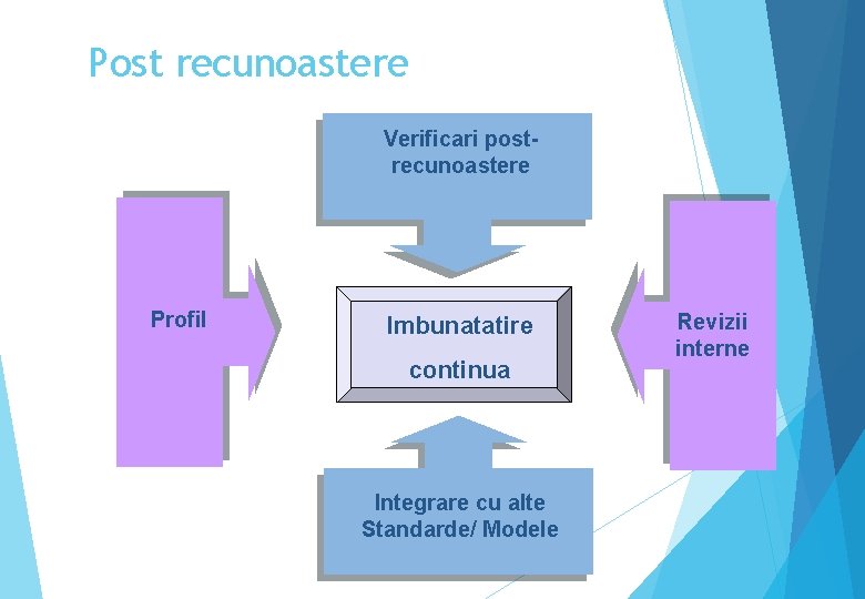 Post recunoastere Verificari postrecunoastere Profil Imbunatatire continua Integrare cu alte Standarde/ Modele Revizii interne