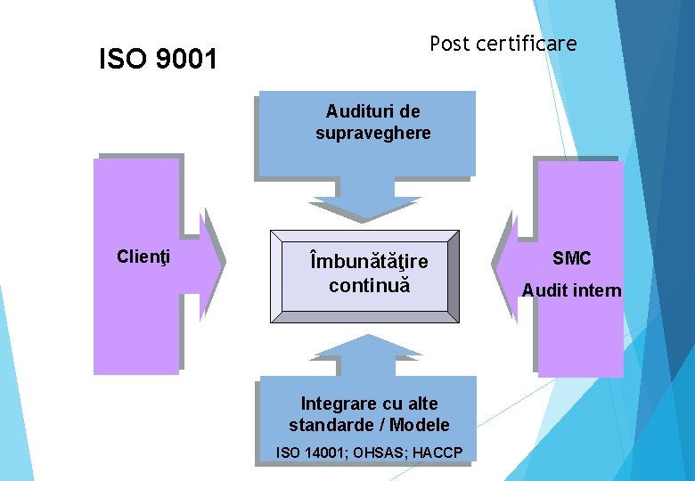 Post certificare ISO 9001 Audituri de supraveghere Clienţi Îmbunătăţire continuă Integrare cu alte standarde