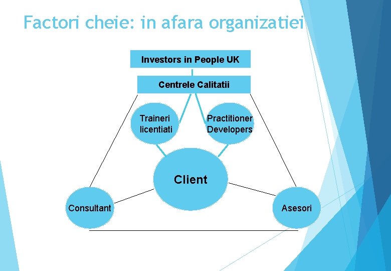 Factori cheie: in afara organizatiei Investors in People UK Centrele Calitatii Traineri licentiati Practitioner