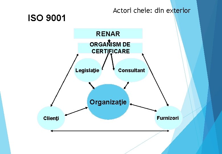 Actori cheie: din exterior ISO 9001 RENAR ORGANISM DE CERTIFICARE Legislaţie Consultant Organizaţie Clienţi