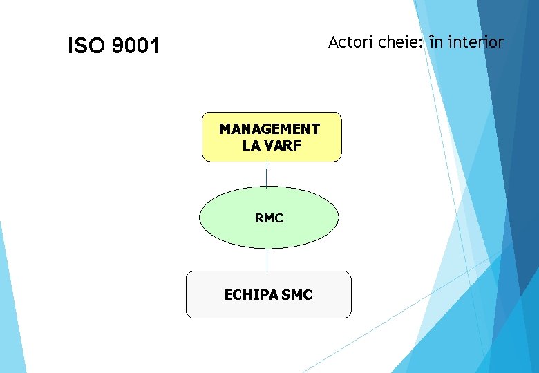 Actori cheie: în interior ISO 9001 MANAGEMENT LA VARF RMC ECHIPA SMC 