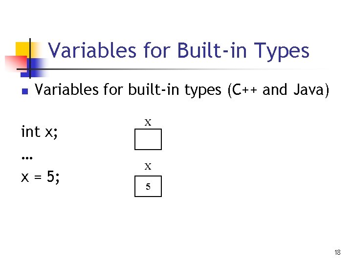 Variables for Built-in Types n Variables for built-in types (C++ and Java) int x;