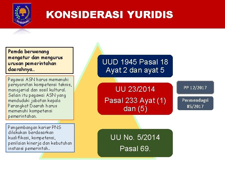 KONSIDERASI YURIDIS Pemda berwenang mengatur dan mengurusan pemerintahan daerahnya. . Pegawai ASN harus memenuhi