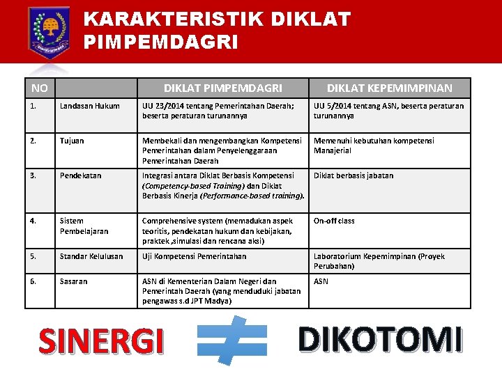 KARAKTERISTIK DIKLAT PIMPEMDAGRI NO DIKLAT PIMPEMDAGRI DIKLAT KEPEMIMPINAN 1. Landasan Hukum UU 23/2014 tentang