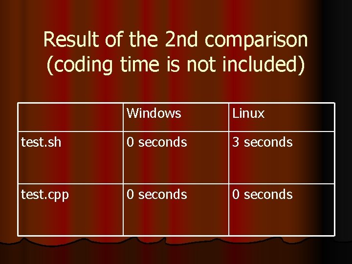 Result of the 2 nd comparison (coding time is not included) Windows Linux test.