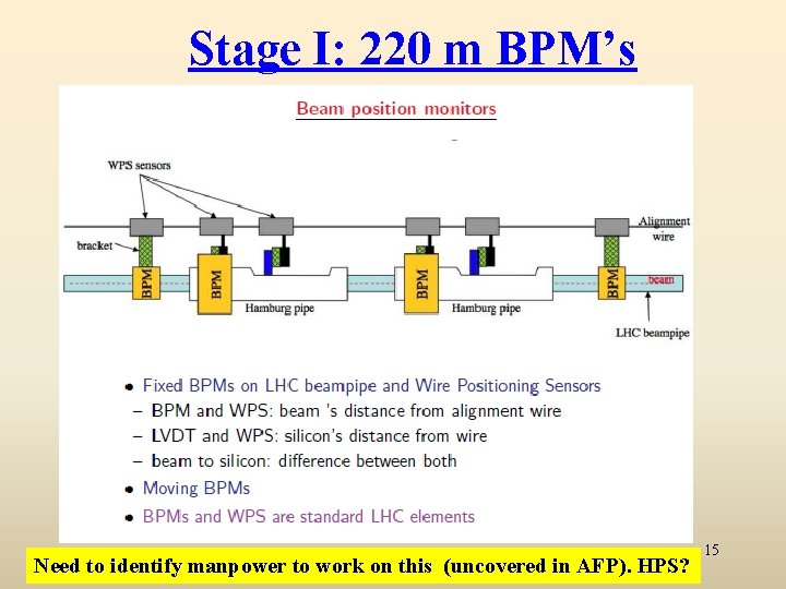 Stage I: 220 m BPM’s Need to identify manpower to work on this (uncovered