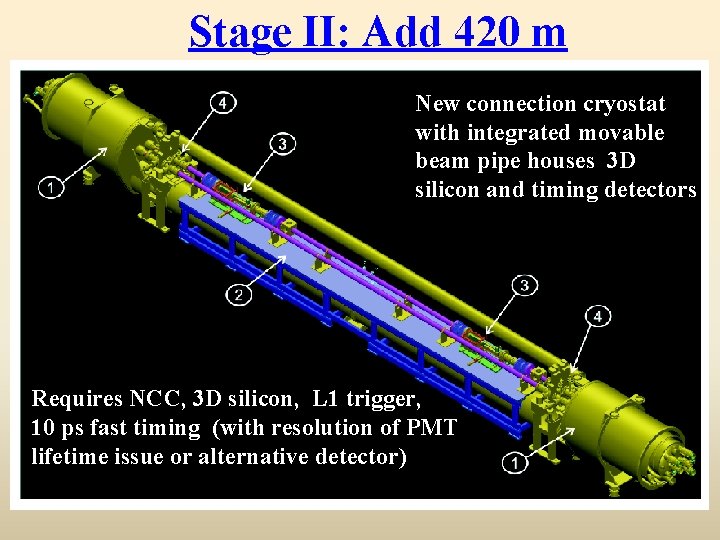 Stage II: Add 420 m New connection cryostat with integrated movable beam pipe houses