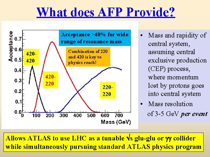 What does AFP Provide? Acceptance >40% for wide range of resonance mass Combination of
