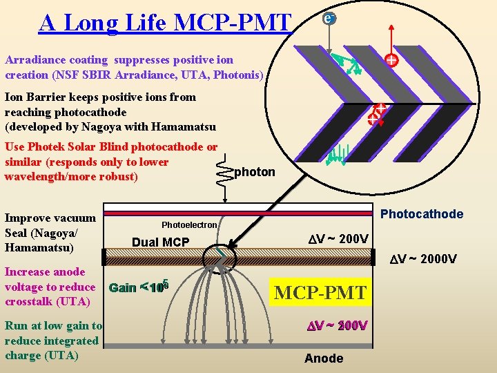 A Long Life MCP-PMT e+ Arradiance coating suppresses positive ion creation (NSF SBIR Arradiance,