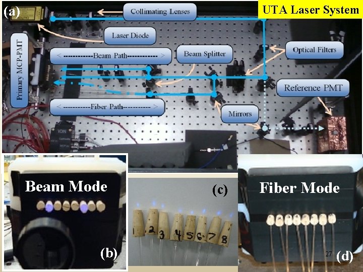 UTA Laser System (a) Beam Mode (b) (c) Fiber Mode 27 (d) 