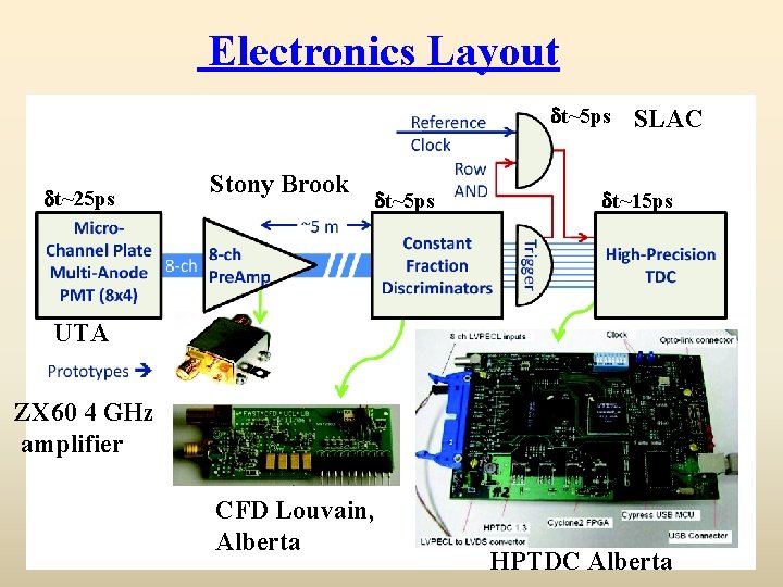 Electronics Layout t~5 ps t~25 ps Stony Brook t~5 ps SLAC t~15 ps UTA