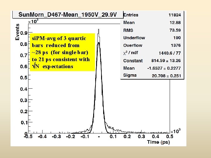 Conclusions si. PM-avg of 3 quartic bars reduced from ~28 ps (for single bar)