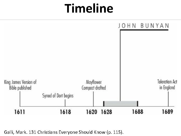 Timeline Galli, Mark. 131 Christians Everyone Should Know (p. 115). 