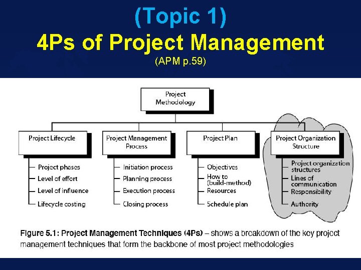 (Topic 1) 4 Ps of Project Management (APM p. 59) 