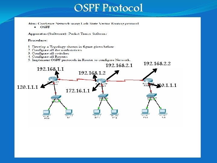 OSPF Protocol 192. 168. 1. 1 120. 1. 1. 1 192. 168. 2. 1 OSPF Protocol 192. 168. 1. 1 120. 1. 1. 1 192. 168. 2. 1