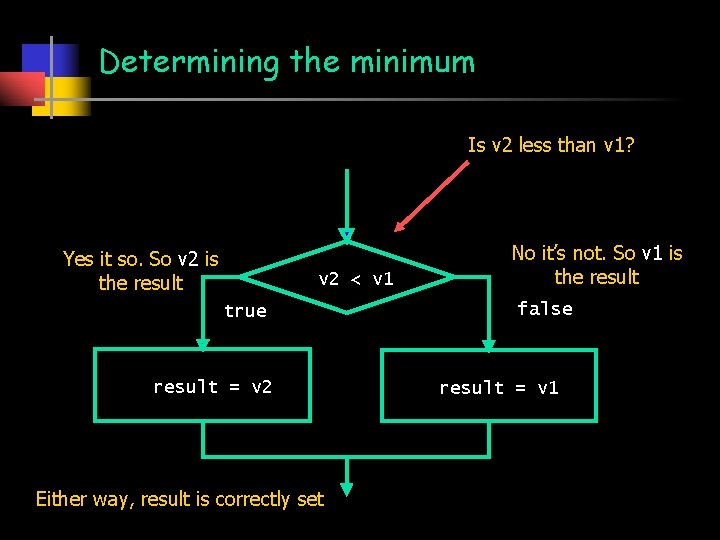 Determining the minimum Is v 2 less than v 1? Yes it so. So