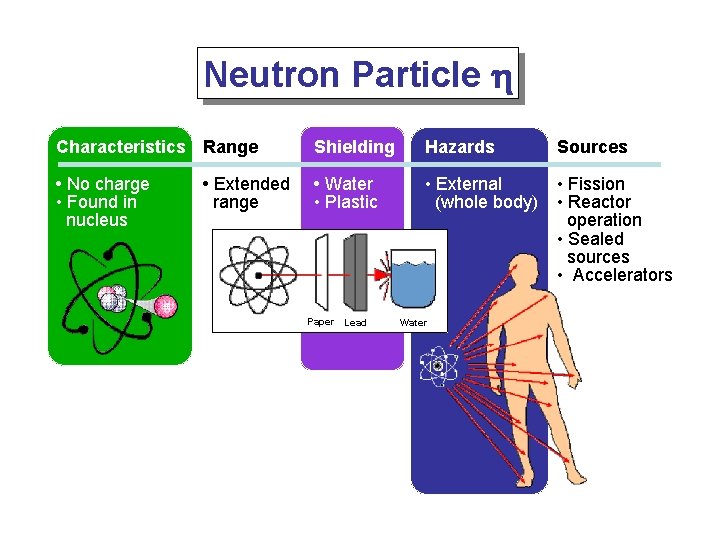 Neutron Particle h Characteristics Range Shielding Hazards Sources • No charge • Found in