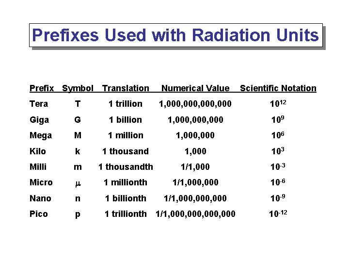 Prefixes Used with Radiation Units Prefix Symbol Translation Numerical Value Scientific Notation Tera T