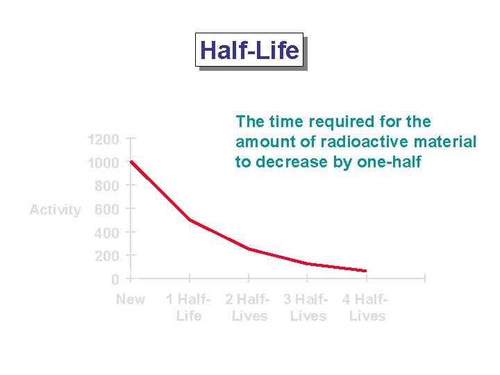 Half-Life The time required for the amount of radioactive material to decrease by one-half