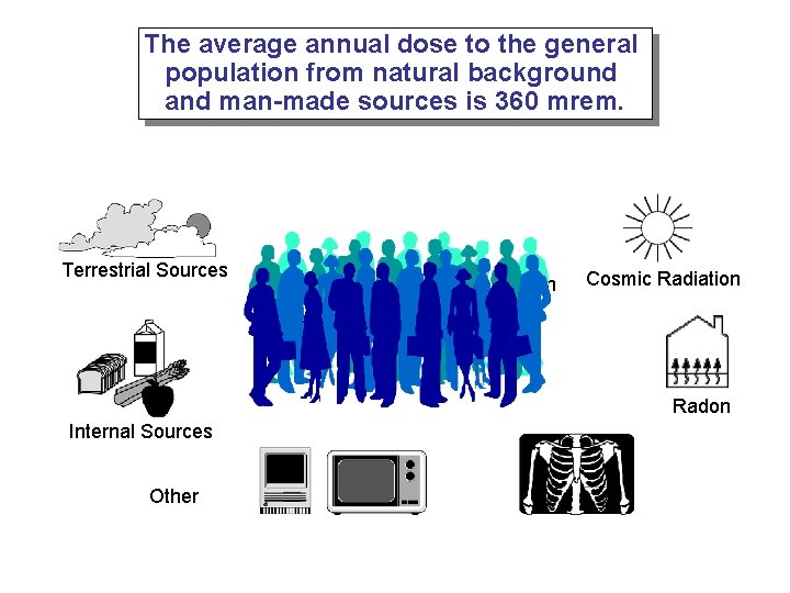 The average annual dose to the general population from natural background and man-made sources