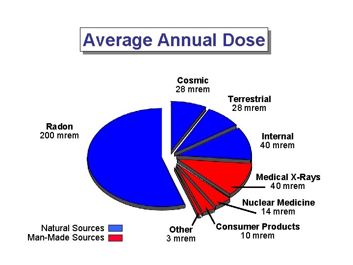 Average Annual Dose Cosmic 28 mrem Radon 200 mrem Terrestrial 28 mrem Internal 40