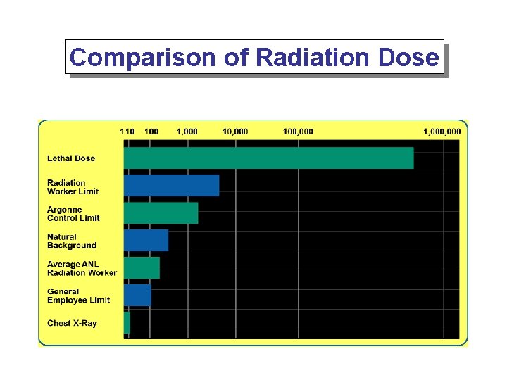 Comparison of Radiation Dose 