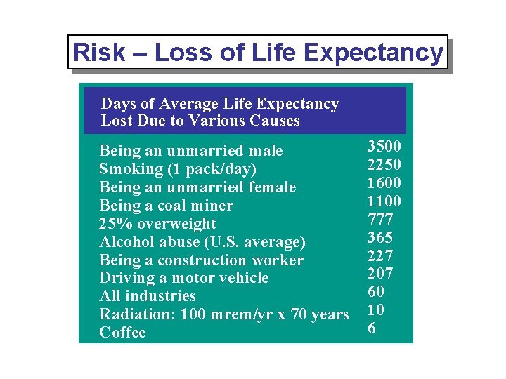 Risk – Loss of Life Expectancy Days of Average Life Expectancy Lost Due to