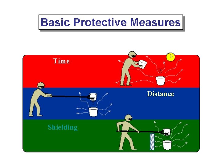 Basic Protective Measures Time Distance Shielding 