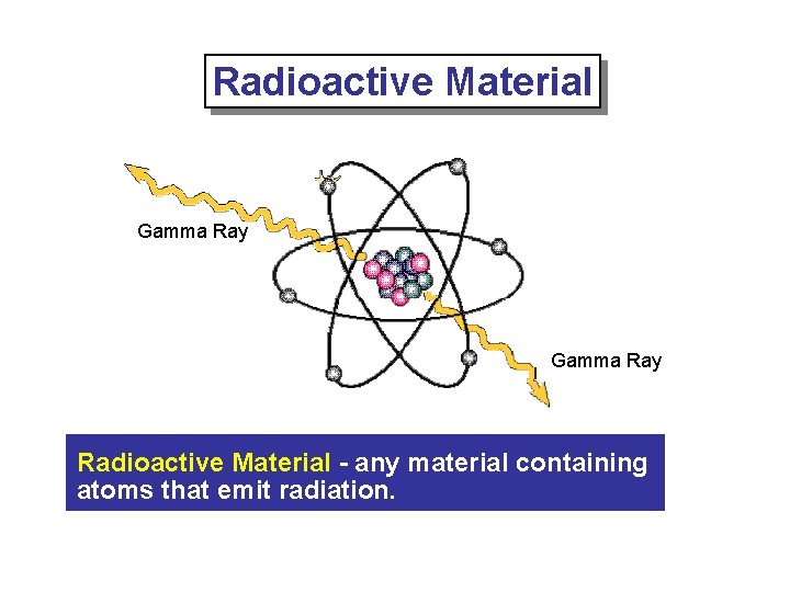 Radioactive Material Gamma Ray Radioactive Material - any material containing atoms that emit radiation.