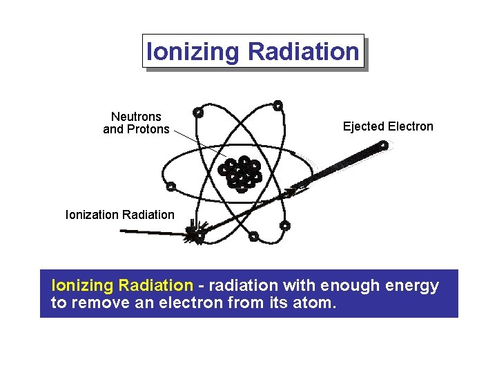Ionizing Radiation Neutrons and Protons Ejected Electron Ionization Radiation Ionizing Radiation - radiation with