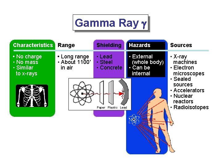 Gamma Ray g Characteristics Range Shielding Hazards Sources • No charge • No mass