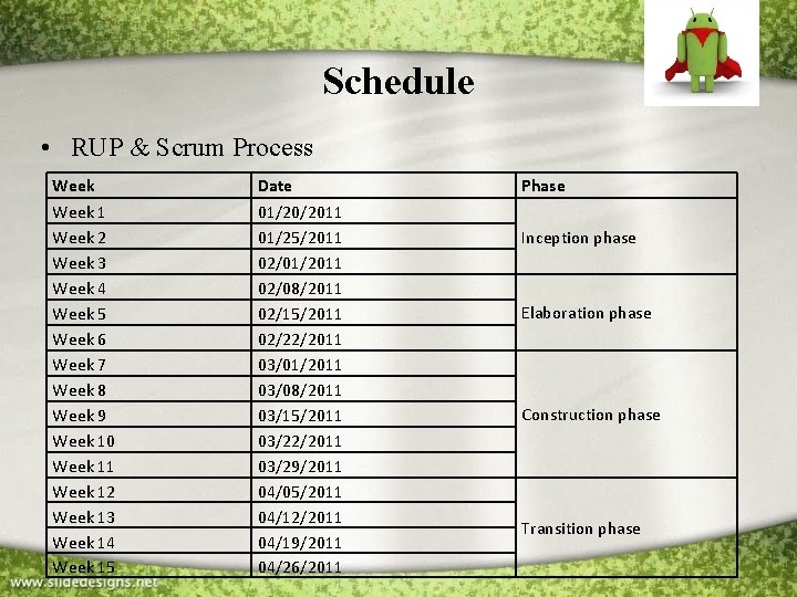 Schedule • RUP & Scrum Process Week 1 Week 2 Week 3 Week 4