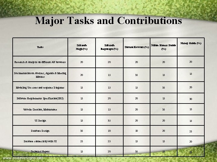 Major Tasks and Contributions Tasks Srikanth Inapurapu (%) Research & Analysis on different AR