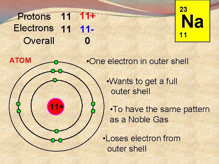 23 Protons 11 11+ Electrons 11 11 Overall 0 Na 11 • One electron