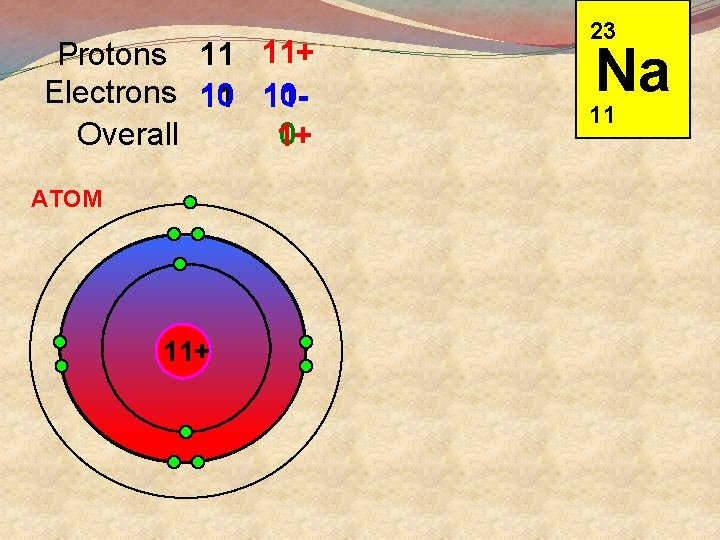 Protons 11 11+ Electrons 10 1011 11 Overall 0 1+ ATOM 11+ 23 Na