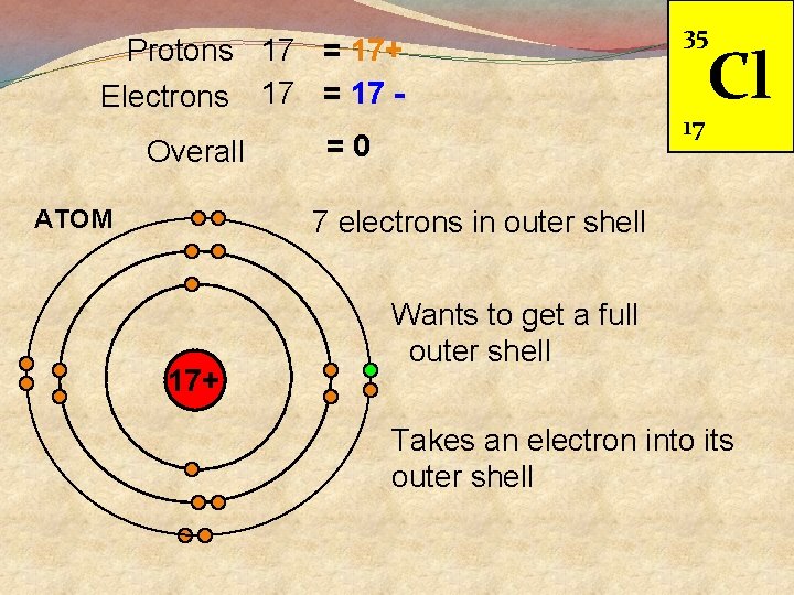 Protons 17 = 17+ Electrons 17 = 17 Overall ATOM =0 35 17 Cl