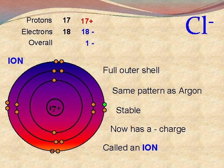 Protons 17 Electrons Overall 18 ION Cl 17+ 18 1 - Full outer shell