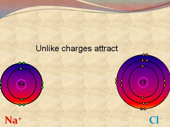 Unlike charges attract Na+ + Na Cl- Cl 