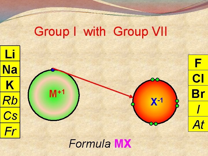 Group I with Group VII Li Na K Rb Cs Fr M+1 X-1 Formula
