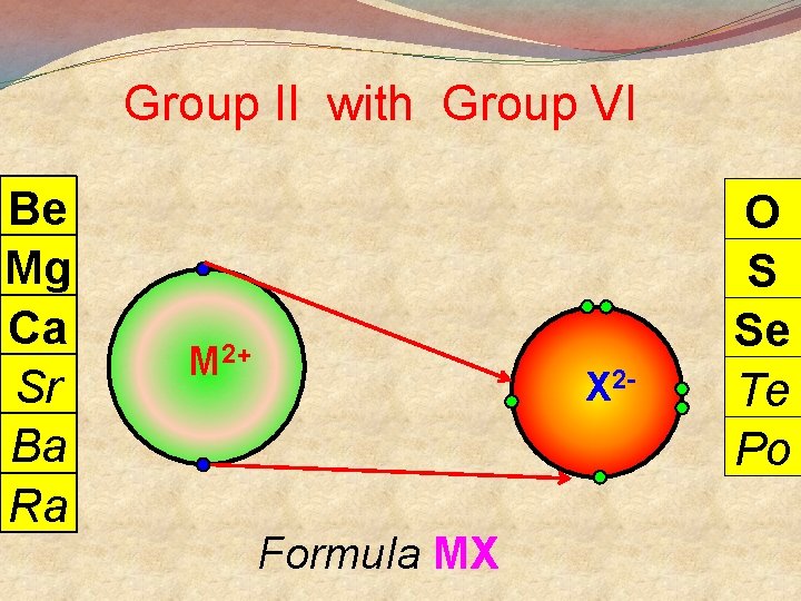 Group II with Group VI Be Mg Ca Sr Ba Ra M 2+ X