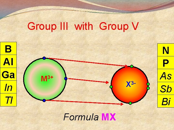 Group III with Group V B Al Ga In Tl M 3+ X 3