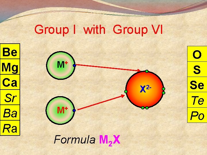 Group I with Group VI Be Mg Ca Sr Ba Ra M+ X 2